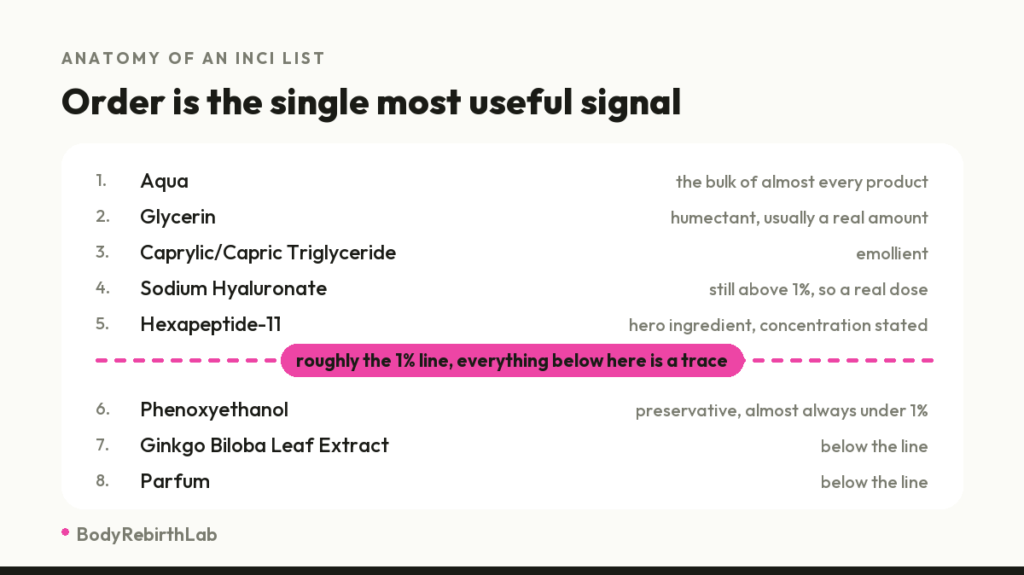 Annotated INCI ingredient list showing descending order of concentration and where the one percent line usually falls