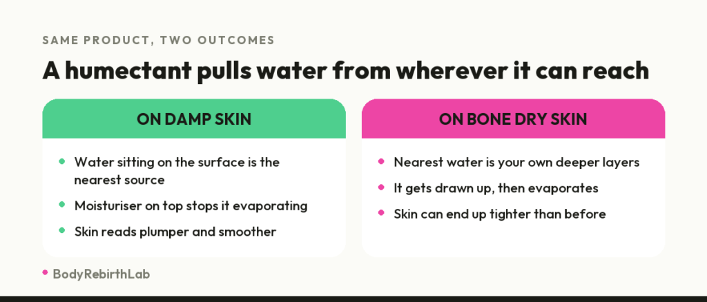 Comparison of hyaluronic acid applied to damp skin versus bone dry skin, showing where the humectant draws its water from in each case