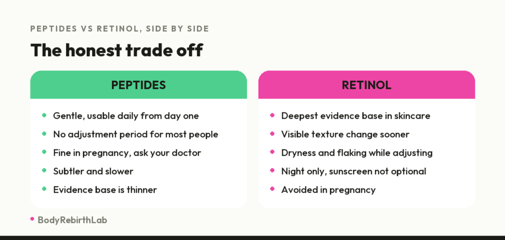Side by side comparison of peptides and retinol covering tolerability, speed, evidence base, pregnancy and sun sensitivity