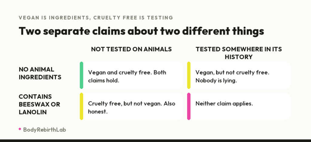 Grid showing that vegan refers to ingredients and cruelty free refers to animal testing, and that a product can honestly be one without the other