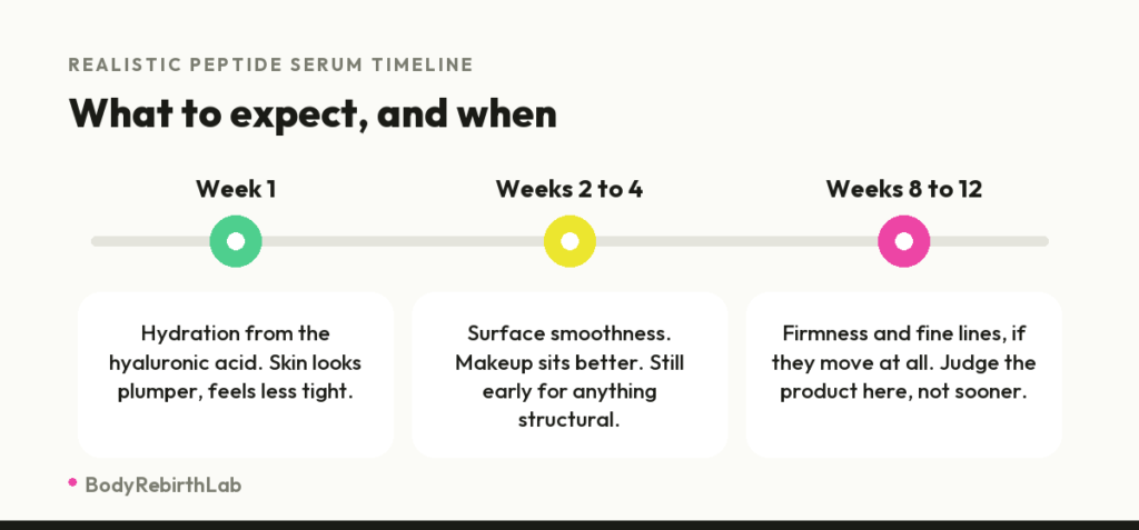 Timeline of what a peptide serum does and when: hydration in week one, surface smoothness by week four, firmness and fine lines at eight to twelve weeks
