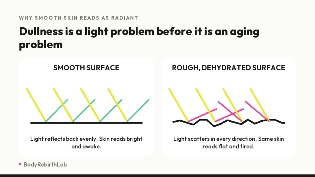 Diagram of light reflecting evenly off smooth skin and scattering off a rough dehydrated surface, which is why dull skin looks tired